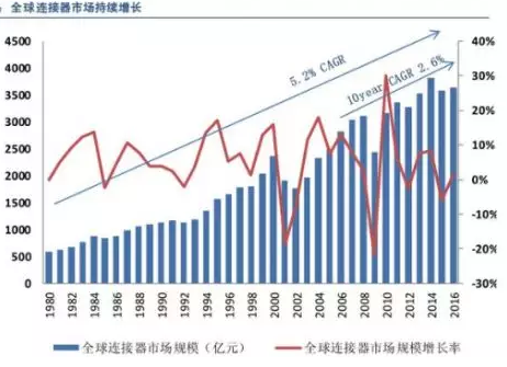 全球連接器市場(chǎng)持續(xù)增長(zhǎng)，汽車(chē)連接器占比第一，應(yīng)用型連接器是高端發(fā)展方向