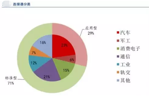 全球連接器市場(chǎng)持續(xù)增長(zhǎng)，汽車(chē)連接器占比第一，應(yīng)用型連接器是高端發(fā)展方向