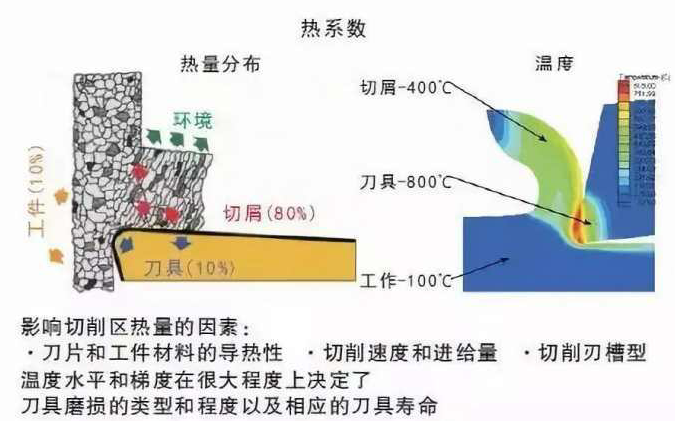 精密機(jī)器零件加工中如何降低切削溫度？