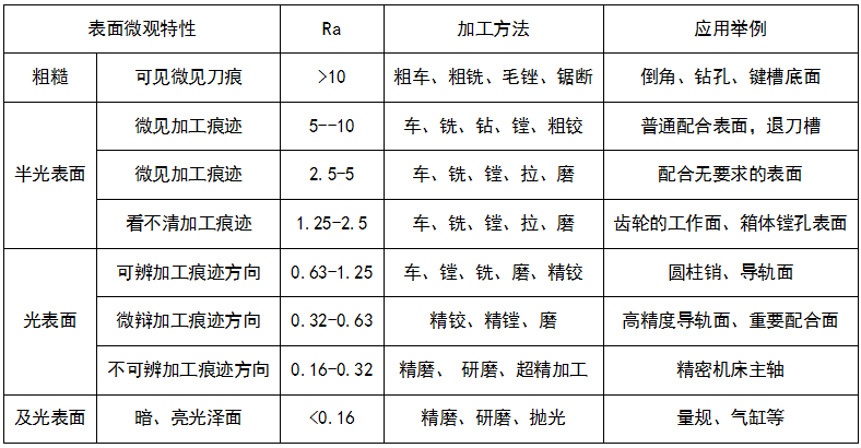 精密五金加工中表面粗糙度的評(píng)定、表面特征及應(yīng)用
