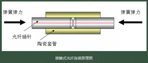 光纖連接器接插件有哪些種類？